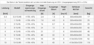 Eingangs-Spannungsschwankung +15% bis -45% von 0,3 - 10 kVA